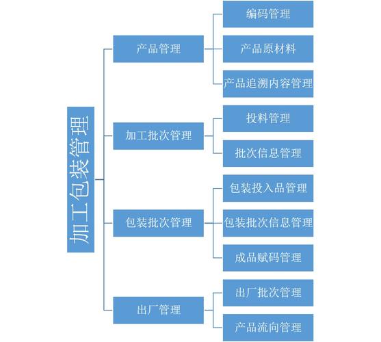 主要面向对象包括农业种植管理公司,农业合作社以及农产品的初级加工