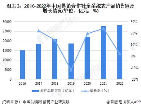 2023年中国供销合作社行业发展现状及市场规模分析农产品销售额持续